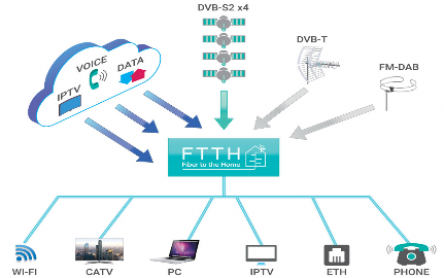 GPON Solutions